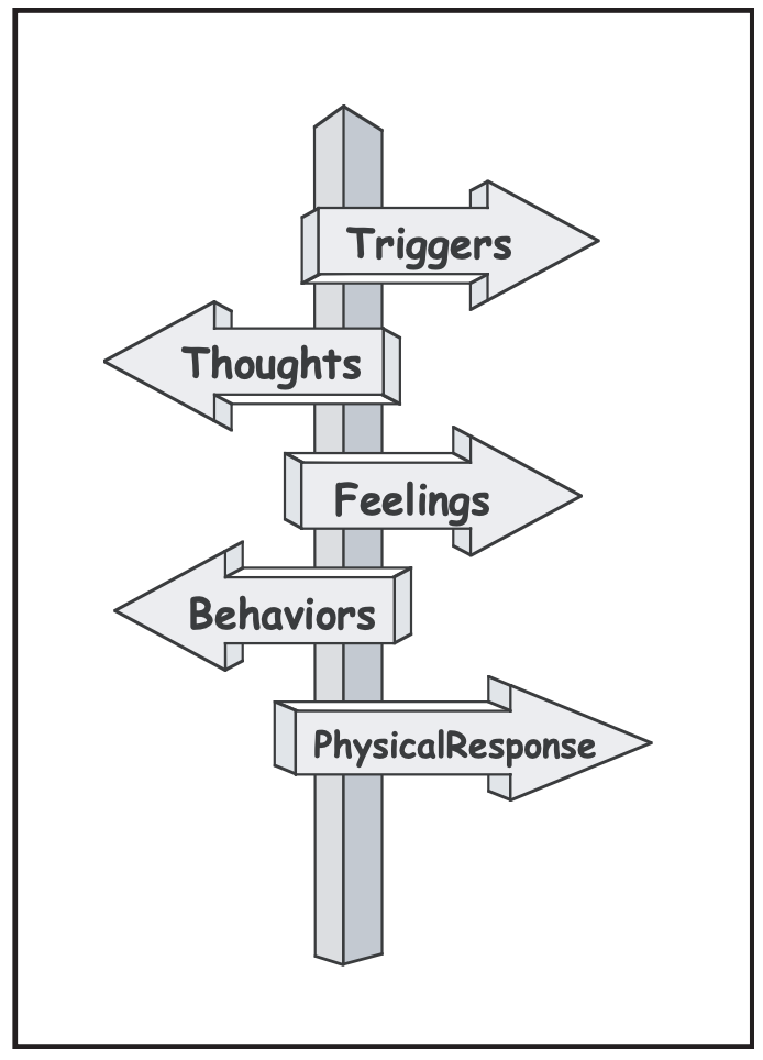 Illustration of a post with 5 arrows pointing right and left and labelled top to bottom with Triggers, Thoughts, Feelings, Behaviors, Physical Response