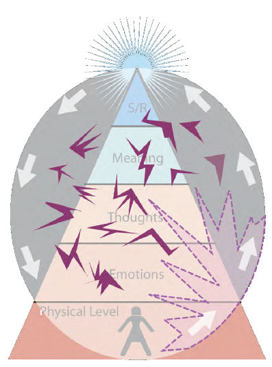 Pyramid with sections labelled from bottom to top, Physical level, emotions, thoughts, meaning, s/r. The bottom has an outline of a person. There is a grey circle overlay with arrows going counter clockwise and explosive lightening bolt shapes on top