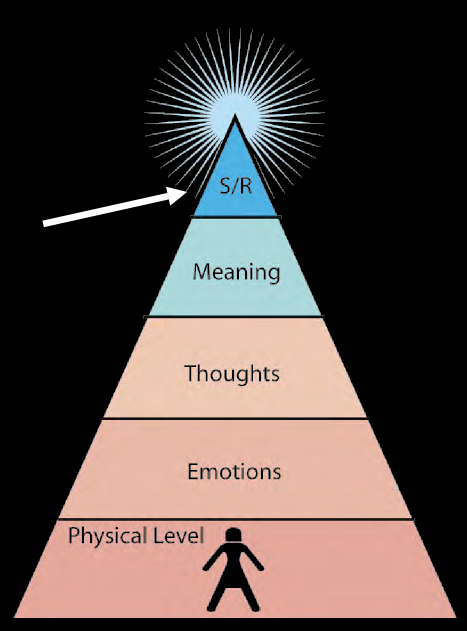 Pyramid with sections labelled from bottom to top, Physical level, emotions, thoughts, meaning, s/r. The bottom has an outline of a person. There is a white arrow pointing to S/R