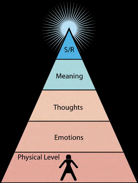 Pyramid with sections labelled from bottom to top, Physical level, emotions, thoughts, meaning, s/r. The bottom has an outline of a person