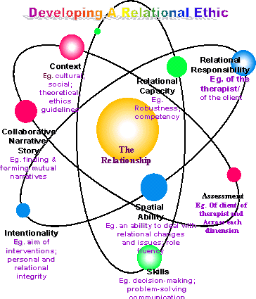Atomic shaped illustration with different colored labelled circles