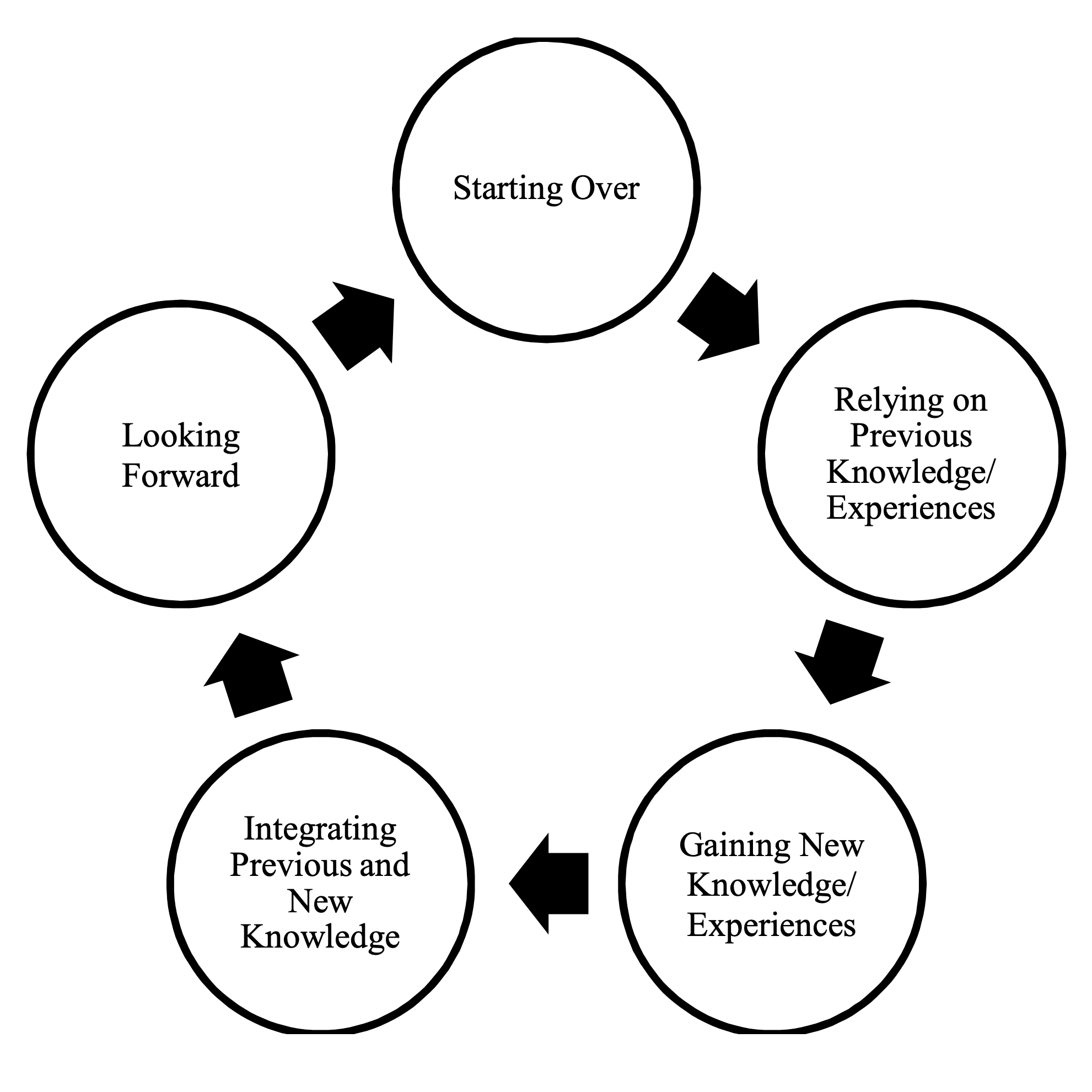 circular flow chart clockwise starting over, relying on previous knowledge/experiences, gaining new knowledge/experiences, integrating previous and new knowledge and looking forward
