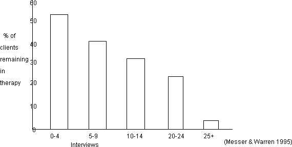 bar graph showing the percent of clients remaining in therapy in relation to the number of interviews with the percent decreasing consistently as the number of interviews increased