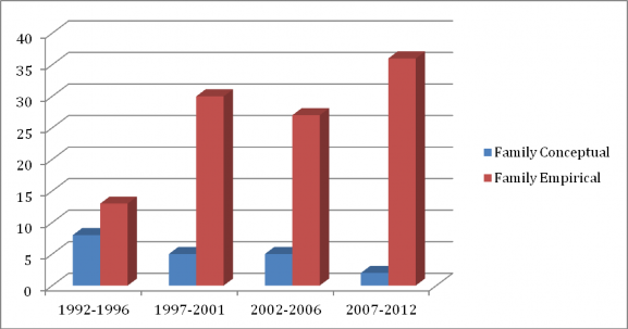 Bar chart showing empircal articles higher than conceptual across all of the years.