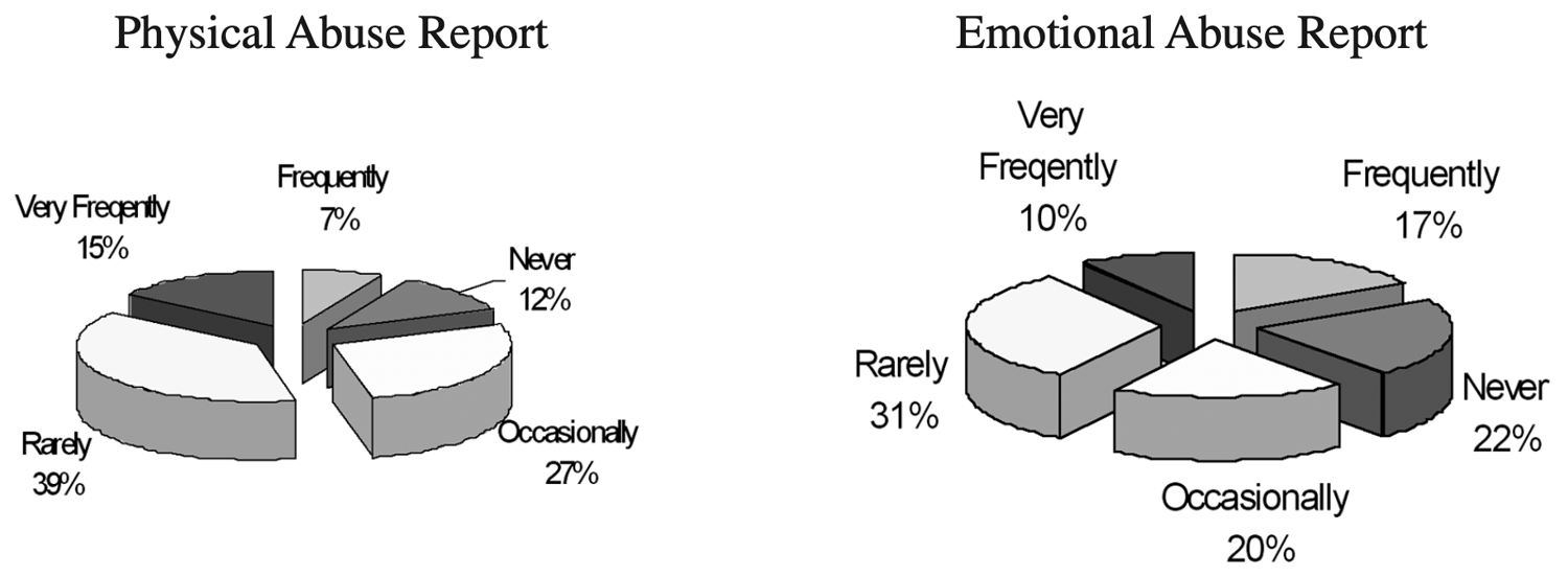 Two pie charts side by side. On the left is physical abuse report showing rarely 39%, occaisionally 27%, never 12%, frequently 7% and very frequently 15%. On the right is emotional abuse report showing rarely 31%, occaisionally 20%, never 22%, frequently 17% and very frequently 10%.
