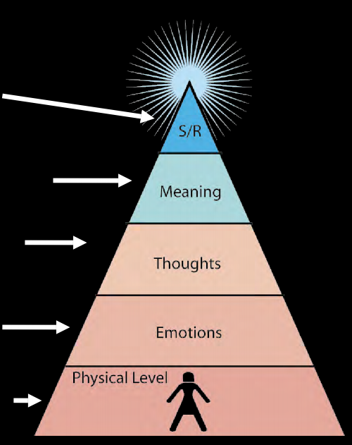 Pyramid with sections labelled from bottom to top, Physical level, emotions, thoughts, meaning, s/r. The bottom has an outline of a person. There are white arrows pointing to each section