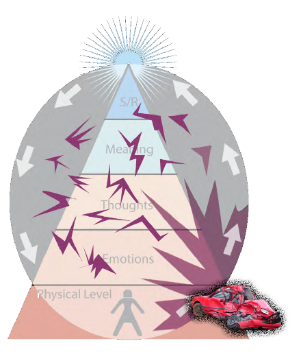 Pyramid with sections labelled from bottom to top, Physical level, emotions, thoughts, meaning, s/r. The bottom has an outline of a person. There is a grey circle overlay with arrows going counter clockwise and a red crashed car with lightening bolts coming out of it at the bottom right