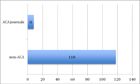 bar graph showing ACA journals at 8 and non-ACA journals at 118