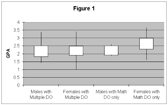 Bar chart with GPA on the left and other criteria across bottom.