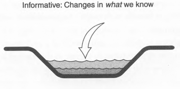 Illustration labelled informative: Changes in what we know. Shows and arrow pointing down to liquid in two layers of grey.