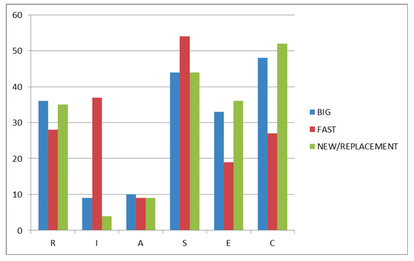 bar graph showing employment projections in big, fast, new/replacement categories.