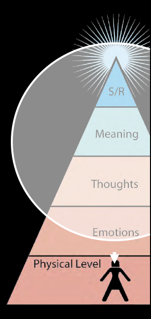 Pyramid with sections labelled from bottom to top, Physical level, emotions, thoughts, meaning, s/r. The bottom has an outline of a person with a small white arrow pointing down on top of their head. There is a white circle overlay on top of the top 4 tiers