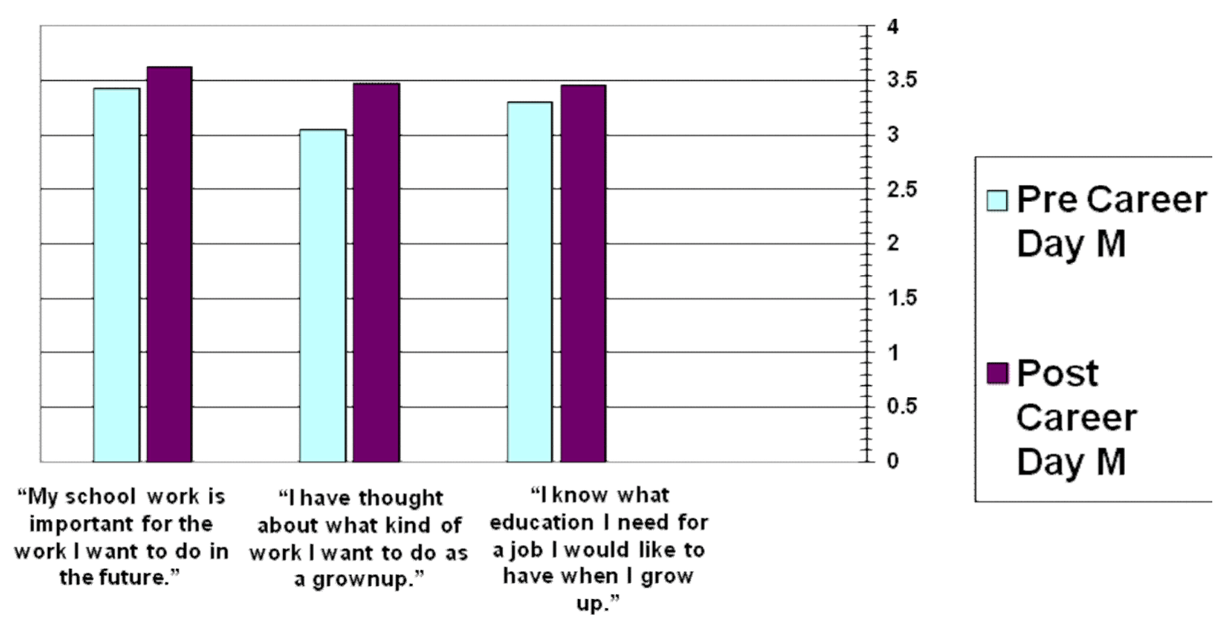 Bar graph showing pos career day M higher across all 3 responses