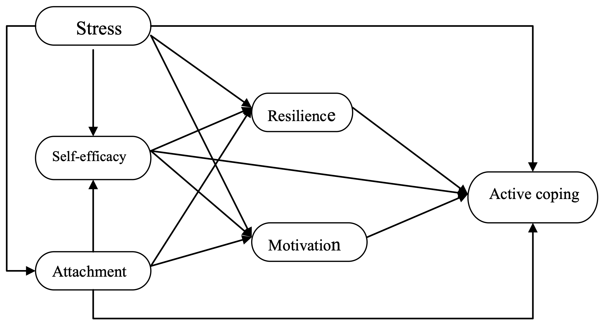 flow chart model with stress, self-efficacy and attachment on the left and active coping on the right with resilience and motivation in the center