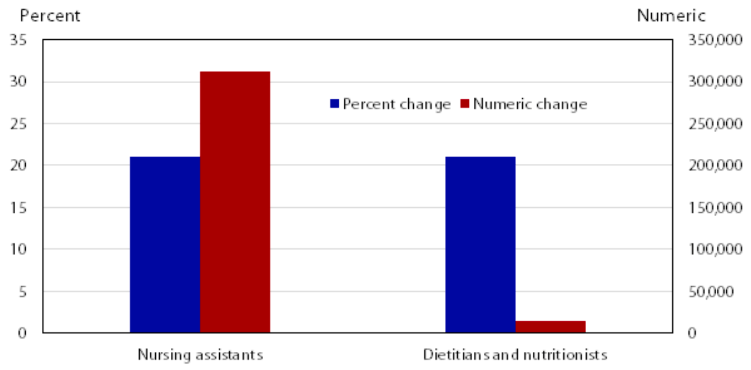 Bar graph showing percent and numeric change for nursing assistants and dietitians and nutritionists.