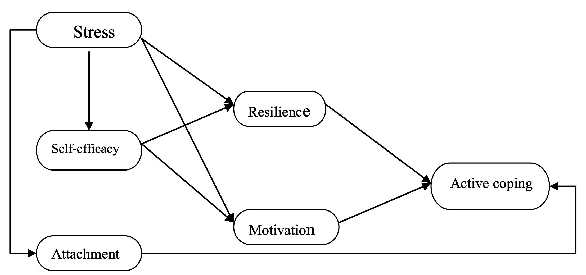 flow chart model with stress, self-efficacy and attachment on the left and active coping on the right with resilience and motivation in the center