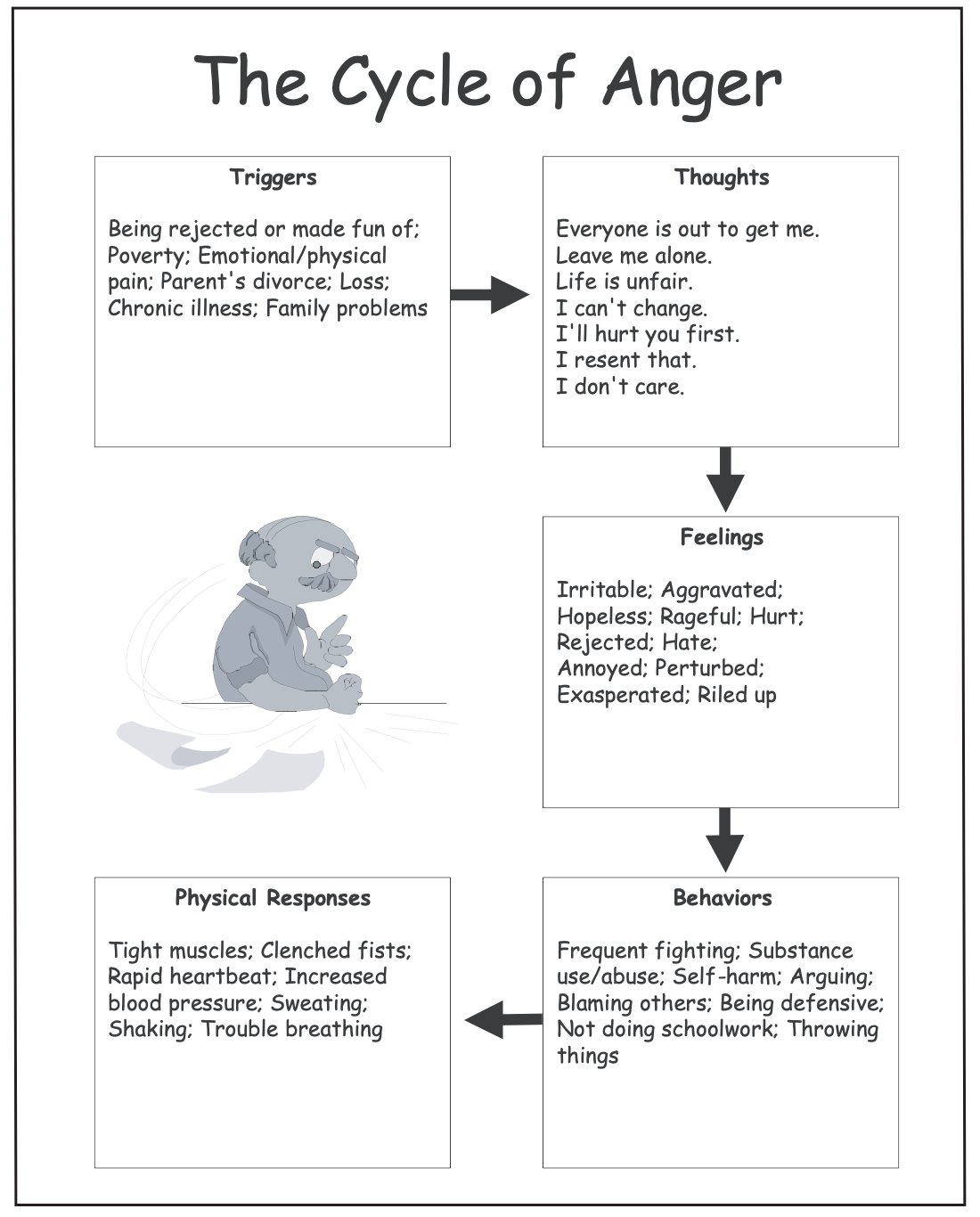 Visualization of the cycle of anger with ilustration of an angry person, text is below.