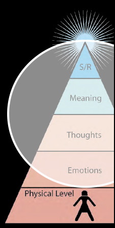 Pyramid with sections labelled from bottom to top, Physical level, emotions, thoughts, meaning, s/r. The bottom has an outline of a person. There is a white circle overlay on top of the top 4 tiers