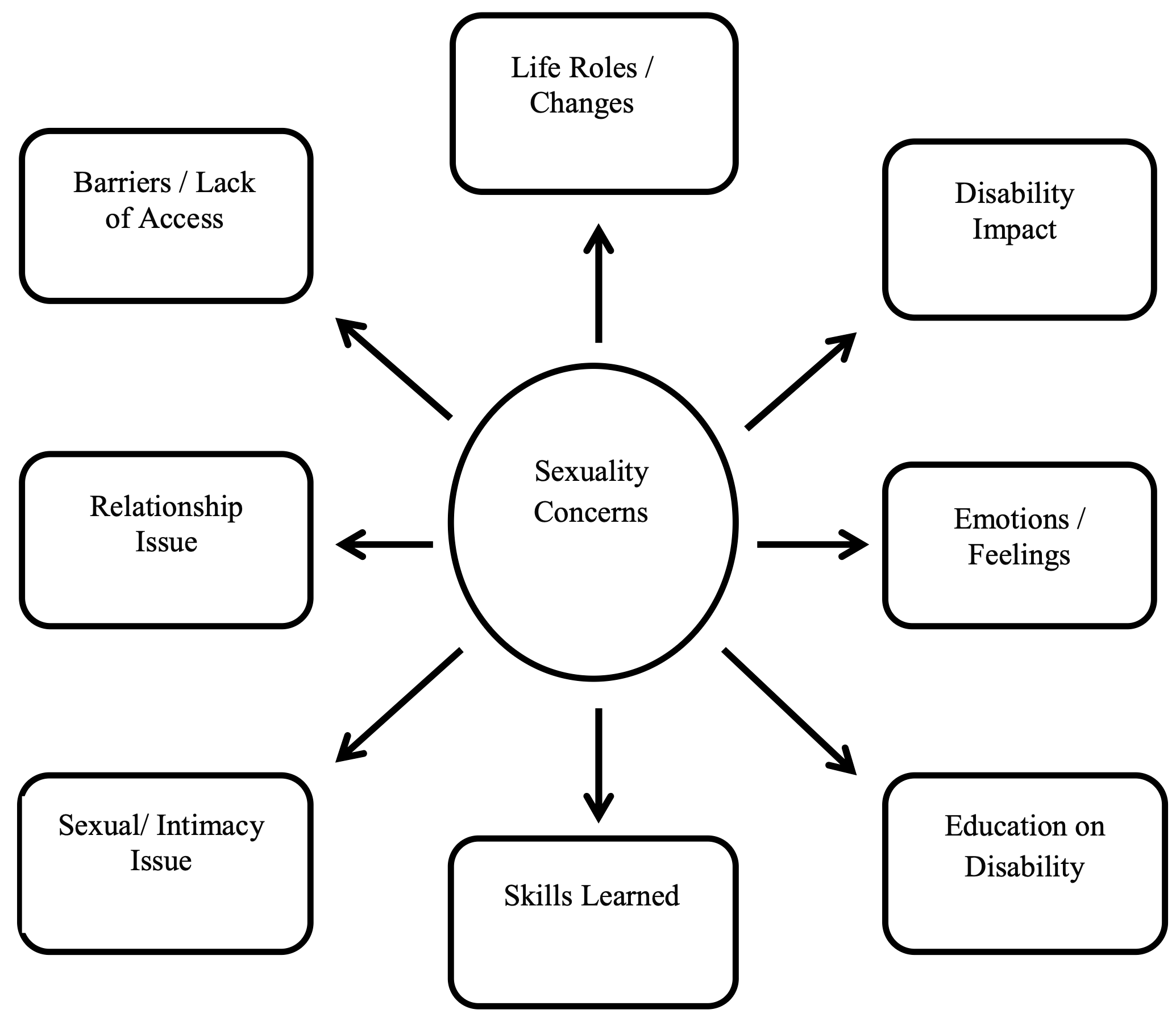 Flow chart with sexuality concerns at center with arrows pointing out to 8 rectangles