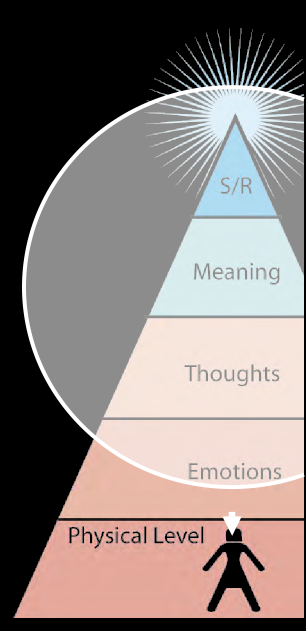 Pyramid with sections labelled from bottom to top, Physical level, emotions, thoughts, meaning, s/r. The bottom has an outline of a person with a small white arrow pointing down on top of their head. There is a white circle overlay on top of the top 4 tiers