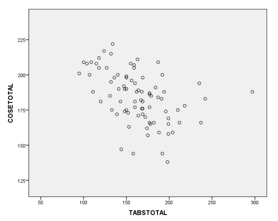 A graph with Cosetotal going up the left side and tabstotal across the bottom