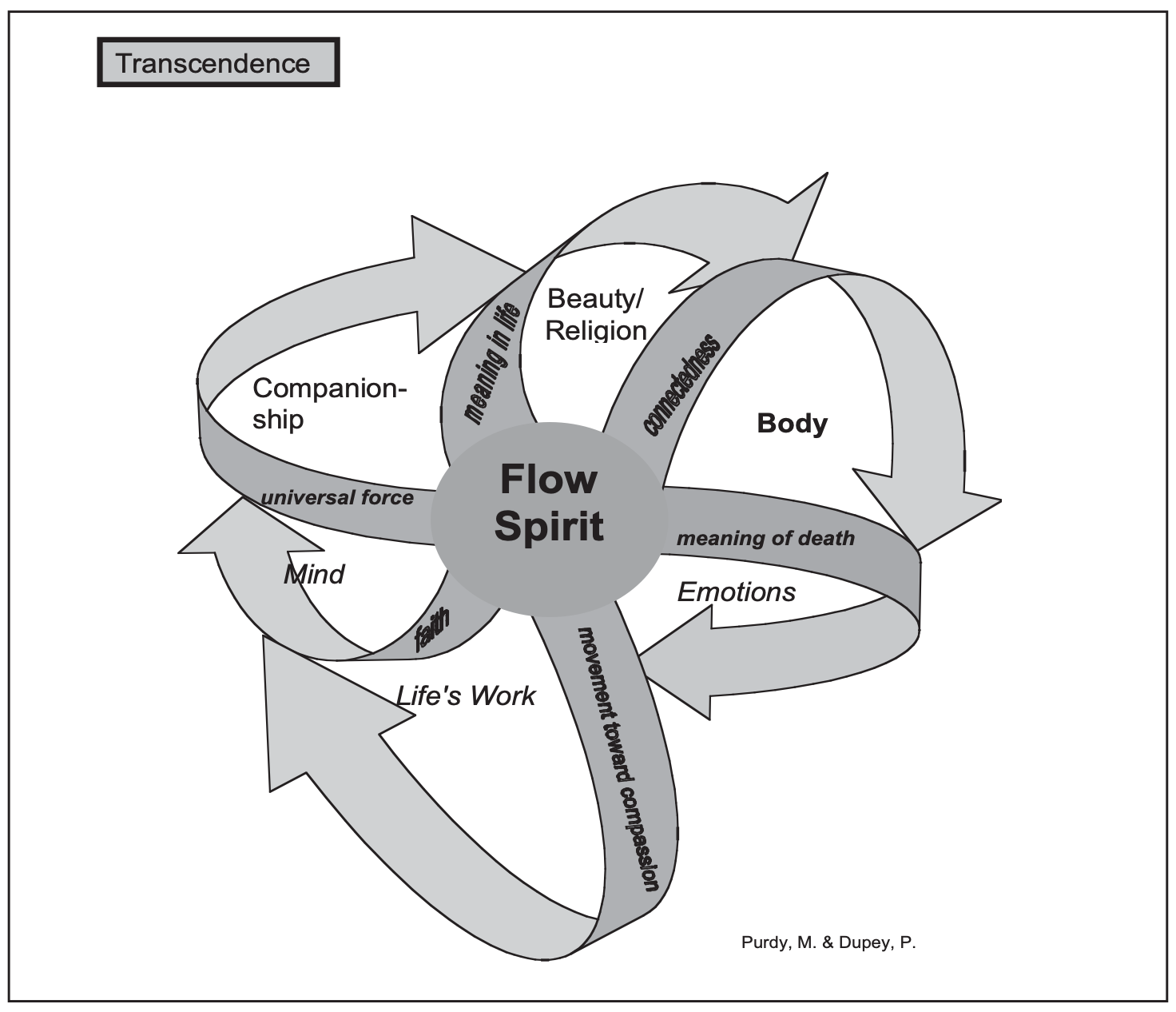 Illustration of curved arrows coming out of a center circle with the words flow spirit.