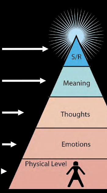 Pyramid with sections labelled from bottom to top, Physical level, emotions, thoughts, meaning, s/r. The bottom has an outline of a person. There are white arrows pointing to each tier.
