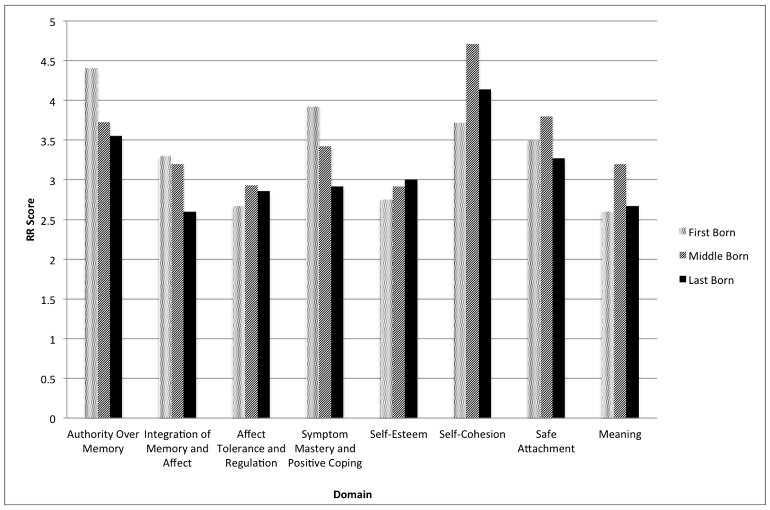 Bar chart showing recovery and resiliency scores by birth order across 8 criteria