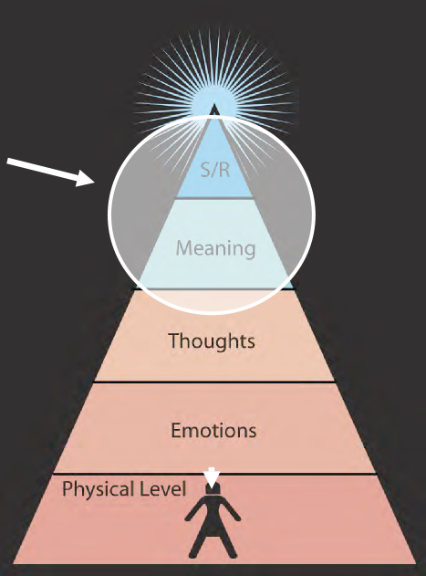 Pyramid with sections labelled from bottom to top, Physical level, emotions, thoughts, meaning, s/r. The bottom has an outline of a person. There is a white circle overlay on top of S/R and Meaning and a white arrow pointing to this