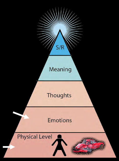 Pyramid with sections labelled from bottom to top, Physical level, emotions, thoughts, meaning, s/r. The bottom has an outline of a person and to the right of that a small red crashed car. There are two white arrows pointing to the bottom tiers