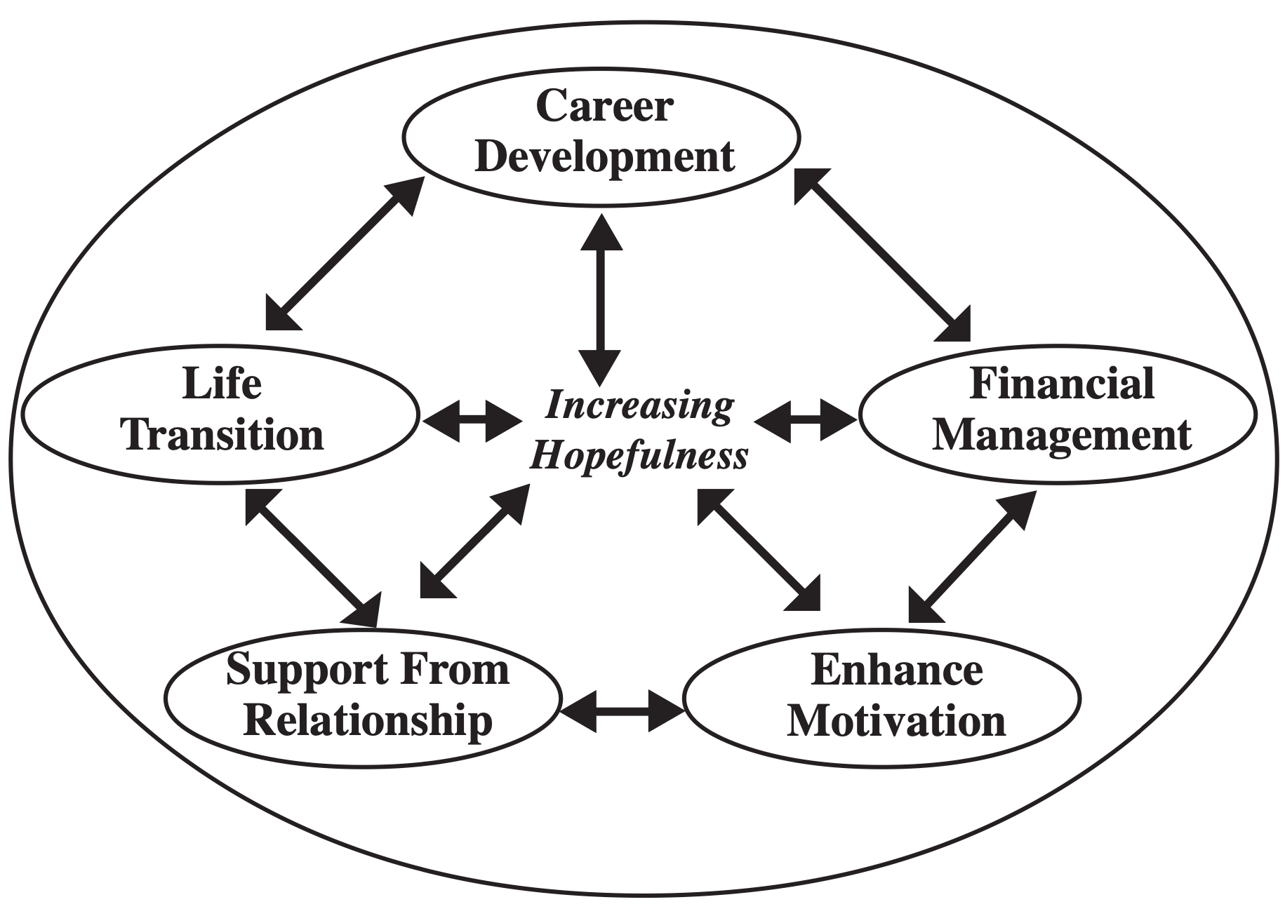  Circular flow chart with Increasing Hopefulness at the center, Career Development at top, followed clockwise by Financial Management, Enhance Motivation, Support from Relationship, and Life Transistion