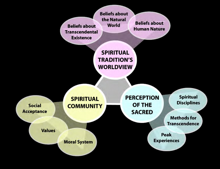 A large mindmap drawing with Spiritual Traditions's worldview, Perception of the Sacred and Spiritual Community at the center
