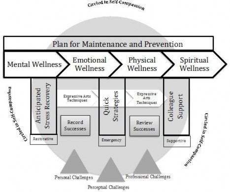 Flow chart with Plan for Maintenance and Prevention at top and four areas of wellness