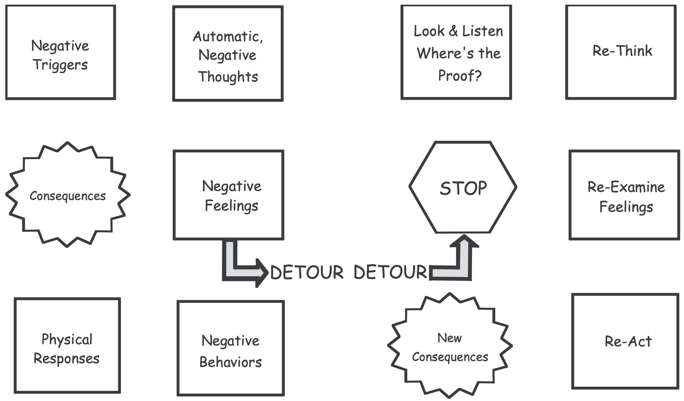 diagram made up of rectanbles and star shapes with text inside grouped with 6 on the left and 6 on the right and arrows with the text detour between them