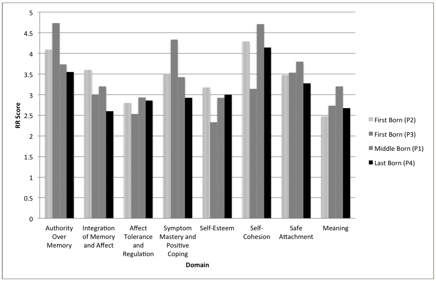 Bar chart showing individual recovery and resiliency scores by birth order across 8 criteria