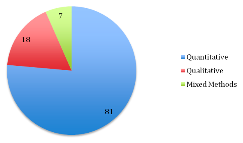 pie chart showing quantitative research as 81, qualitative research as 18 and mixed methods as 7