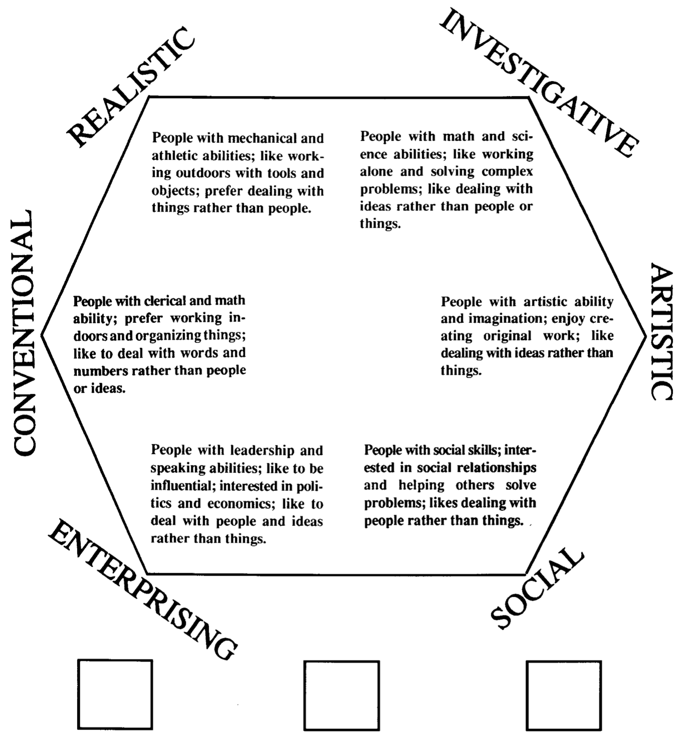 Hexagon shape with Investigative, artistic, social, enterprinsing, conventional, and realistic clockwise around the outer edge, text in the center for each and three empty squares across the bottom