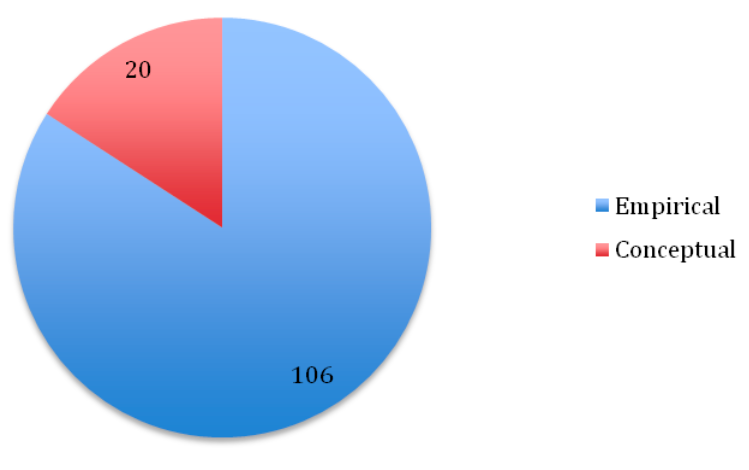 pie chart showing data type empirical as 106 and data type conceptual as 20