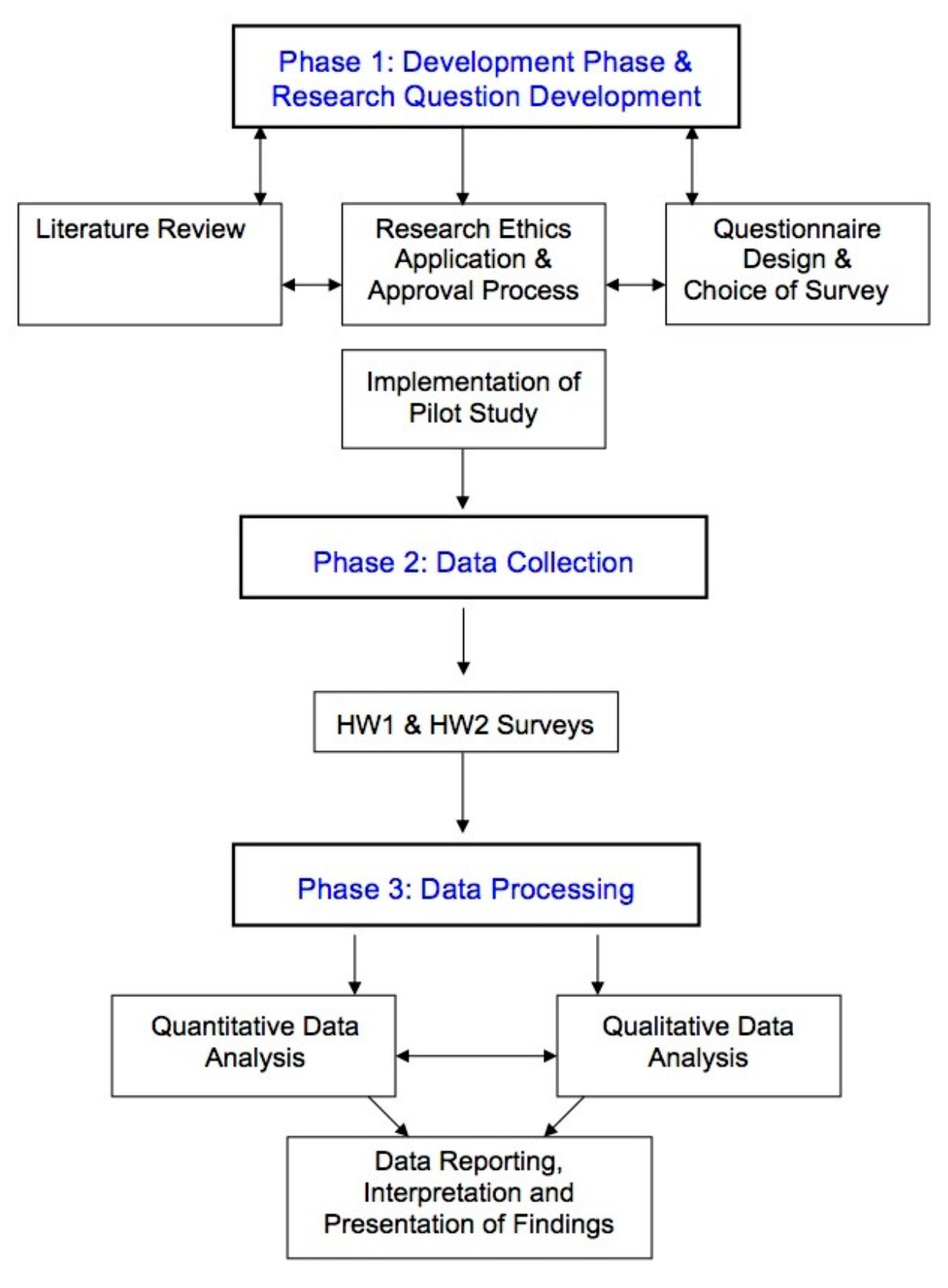 Research Flow Chart with phase 1 at the top through phase 3 at th bottom