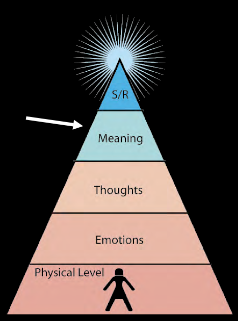 Pyramid with sections labelled from bottom to top, Physical level, emotions, thoughts, meaning, s/r. The bottom has an outline of a person. There is a white arrow pointing to Meaning