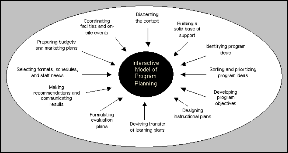 Oval chart with Interactive Model of Program Planning at center with text around it and arrows pointing toward center