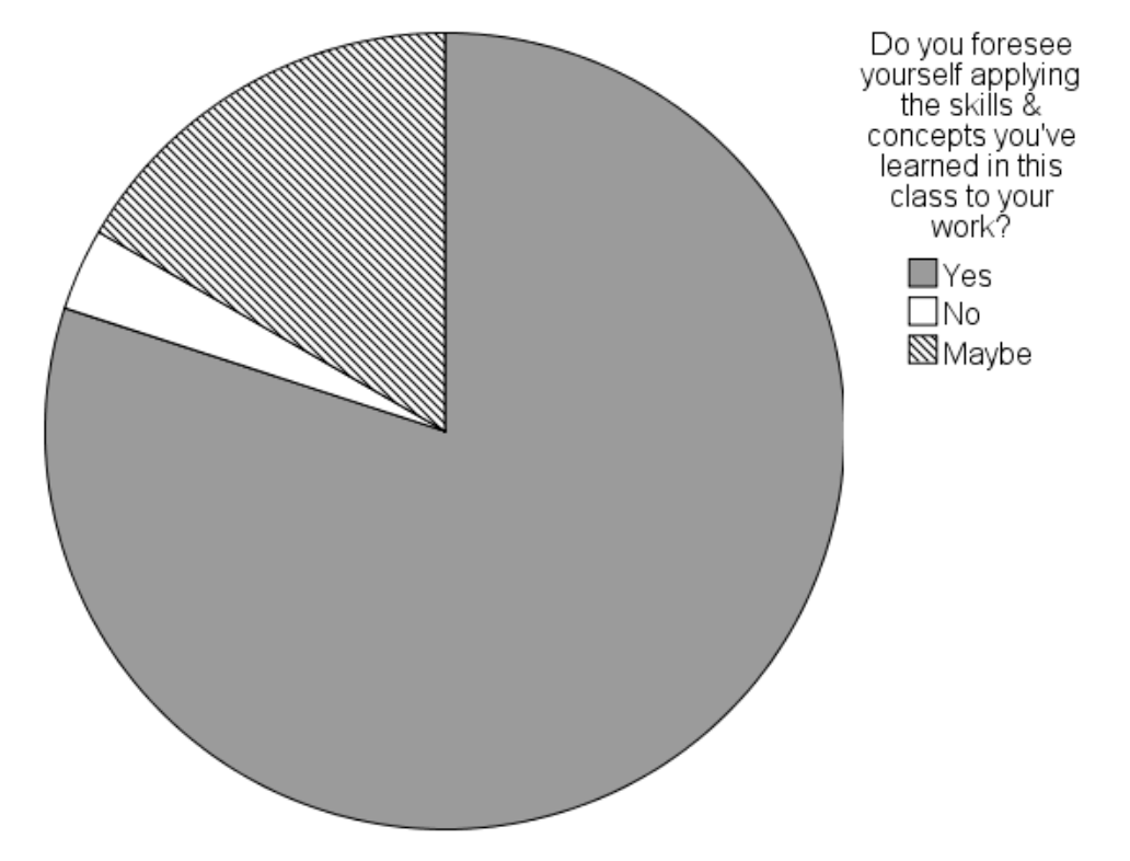 pie chart for the question Do you foresee yourself applying the skills and concepts you've learned in this class to work? with yes being three quarters of the pie, maybe as less than a quarter and no as the smallest part.