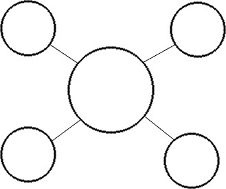 illustration of a circle with a line going out to circles at four corners