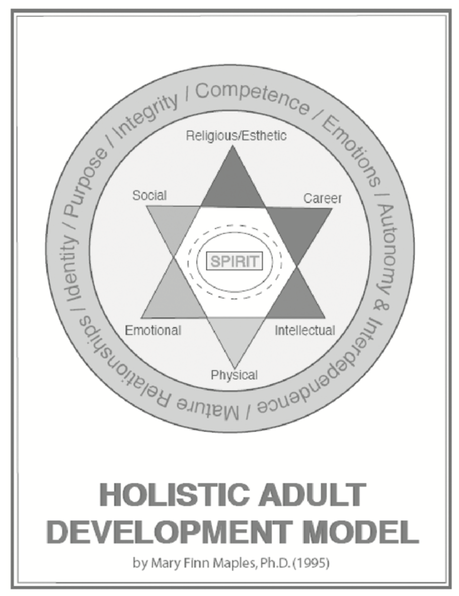 A circle with text around the outer edge and a six pointed star in the middle with religious/esthetci at top followed clockwise by career, intellectual, physical, emotional and social. The word spirit is in the center.