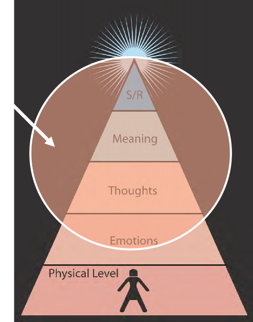 Pyramid with sections labelled from bottom to top, Physical level, emotions, thoughts, meaning, s/r. The bottom has an outline of a person. There is an orange circle overlay on top of the top 4 tiers and a white arrow pointing at it