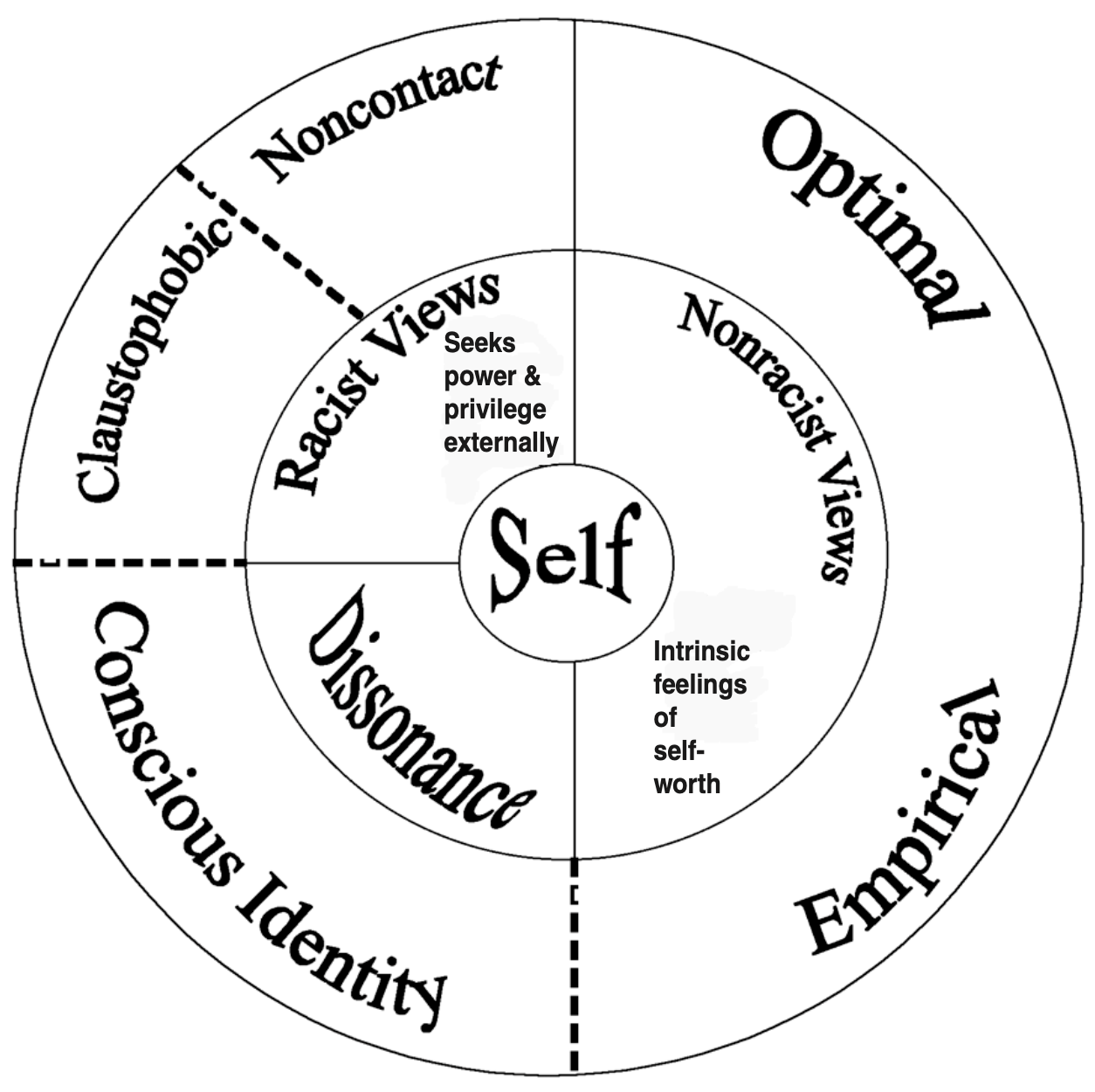 3 concentric circles with self in the center, racist views, non and dissonance on the left of the middle ring and nonracist views on the right. The outer ring has optimal and empirical on the right and concious identity and claustophobic and non contact on the left